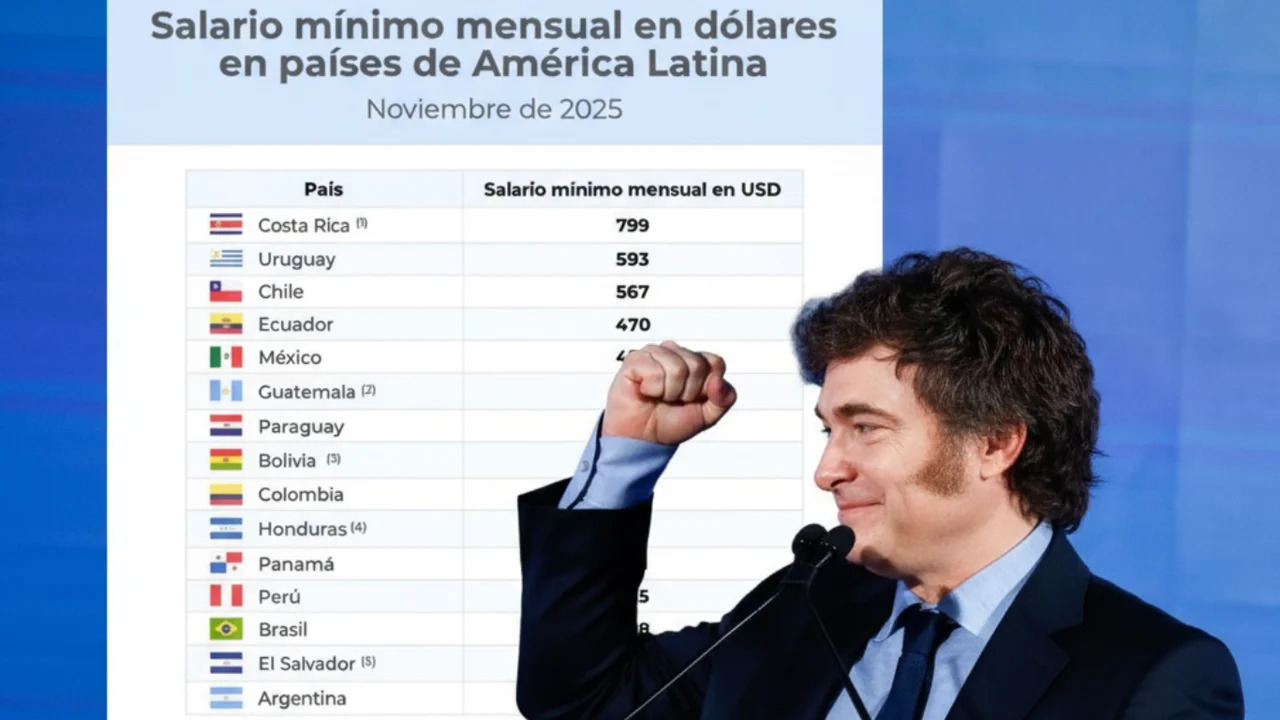 Argentina en el fondo de la tabla: El pa&iacute;s ya tiene los salarios m&aacute;s bajos de la regi&oacute;n